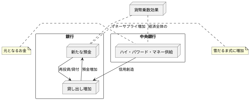 お金が増える仕組み