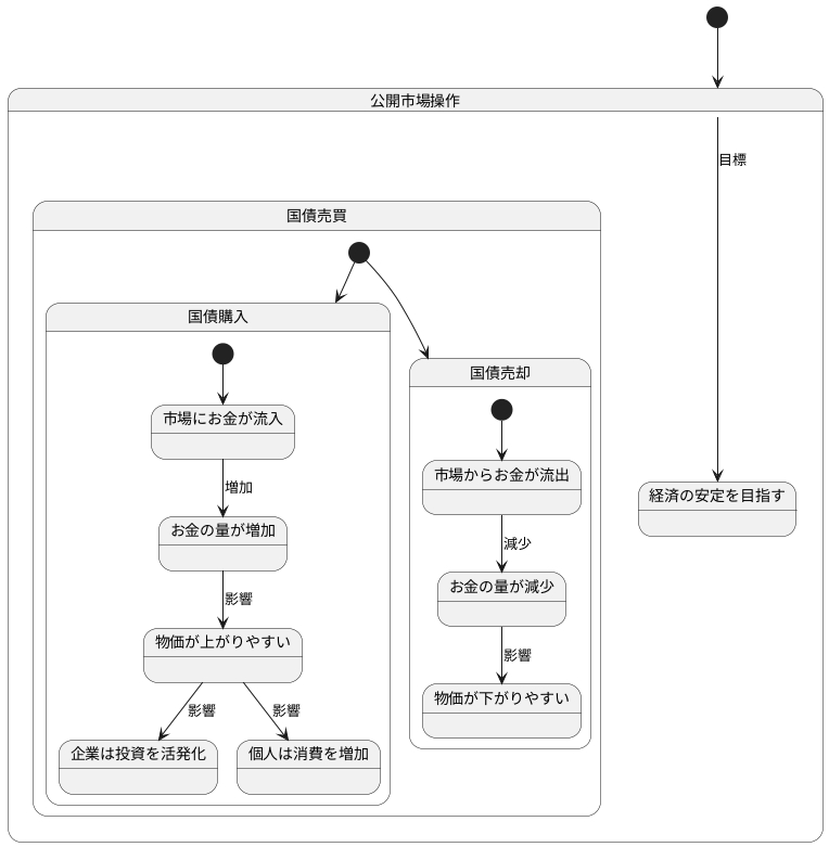 通貨量との関連性