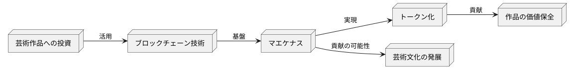 未来展望：芸術投資の新たな形