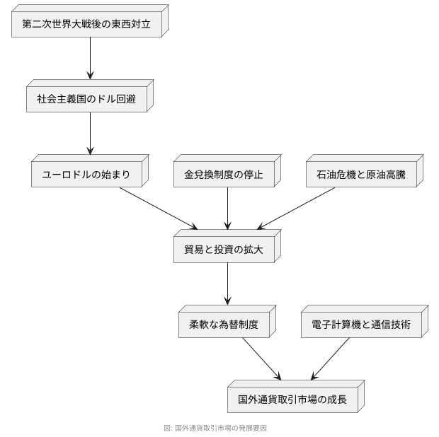 国外通貨取引市場の歴史的背景