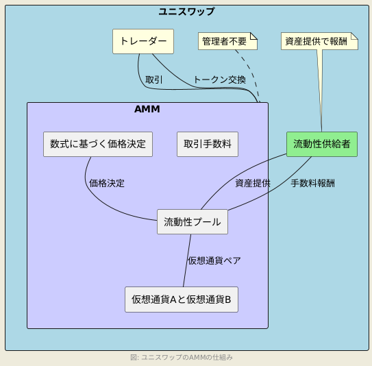 自動市場作成者（ＡＭＭ）の仕組み