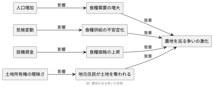 なぜ農地争奪戦が起こるのか
