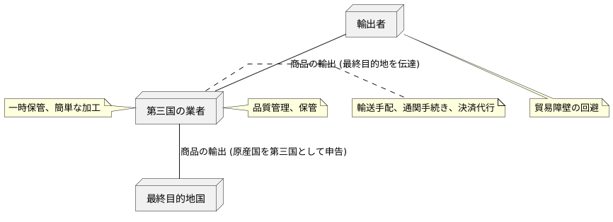 迂回貿易の具体的な流れ